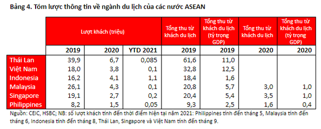 HSBC: 2 triệu lao động ngành dịch vụ thất nghiệp trong quý 3, thu nhập giảm 15% so với quý 2 - Ảnh 1.