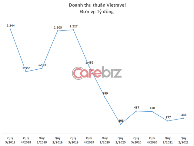 Vietravel lỗ gần 300 tỷ đồng 6 tháng đầu năm, chính thức âm vốn chủ sở hữu - Ảnh 1.