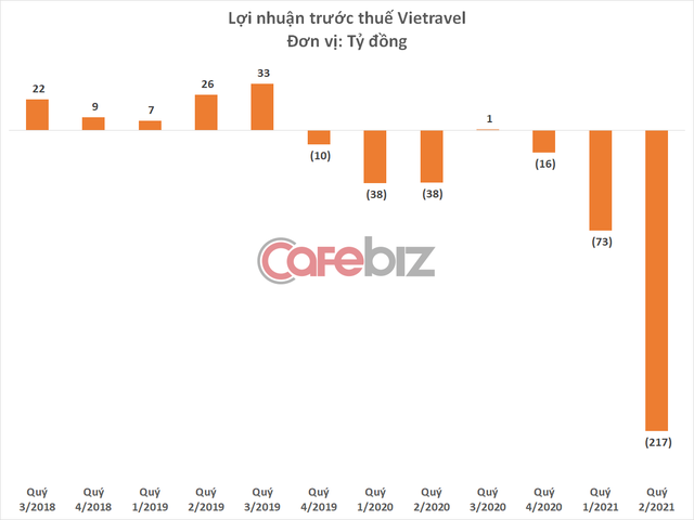 Vietravel lỗ gần 300 tỷ đồng 6 tháng đầu năm, chính thức âm vốn chủ sở hữu - Ảnh 2.