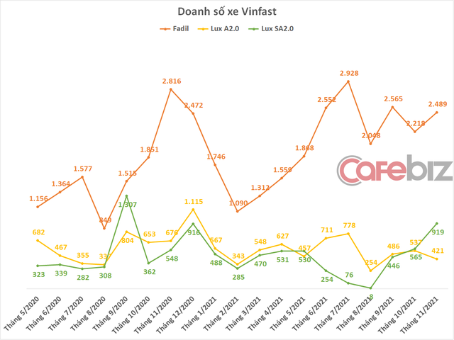 VinFast bán 3.829 xe trong tháng 11, cao nhất từ đầu năm - Ảnh 1.