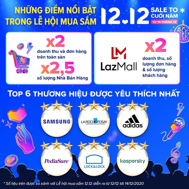 Doanh thu và số lượng đơn hàng trong Lễ hội mua sắm 12.12 của Lazada Việt Nam tăng gấp đôi so với cùng kỳ năm ngoái - Ảnh 1.