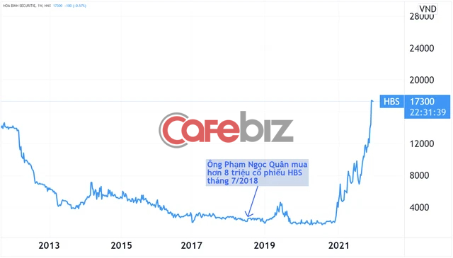 Một nhà đầu tư mua chui hàng triệu cổ phiếu Hòa Bình Securities, lãi trăm tỷ nhưng chỉ bị phạt 125 triệu đồng - Ảnh 1.