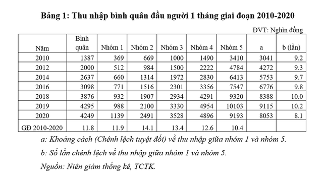 Không chỉ người nghèo, Covid-19 cũng khiến người giàu nhất Việt Nam giảm thu nhập - Ảnh 1.