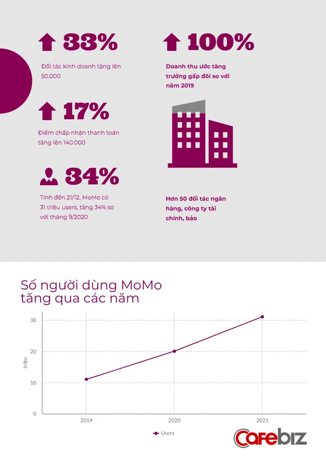 Hỏi chuyện Phó Chủ tịch kỳ lân thứ 4 của Việt Nam: MoMo có gì mà được định giá 2 tỷ USD? Khi nào sẽ tính chuyện IPO? - Ảnh 1.