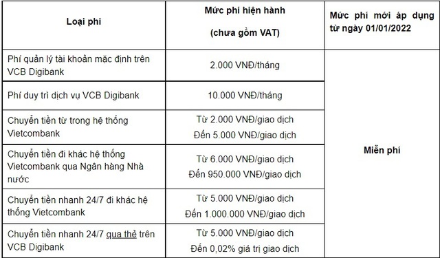 Vietcombank không phải ngân hàng đầu tiên miễn phí chuyển tiền, nhưng thu phí tin nhắn cao chót vót - Ảnh 1.