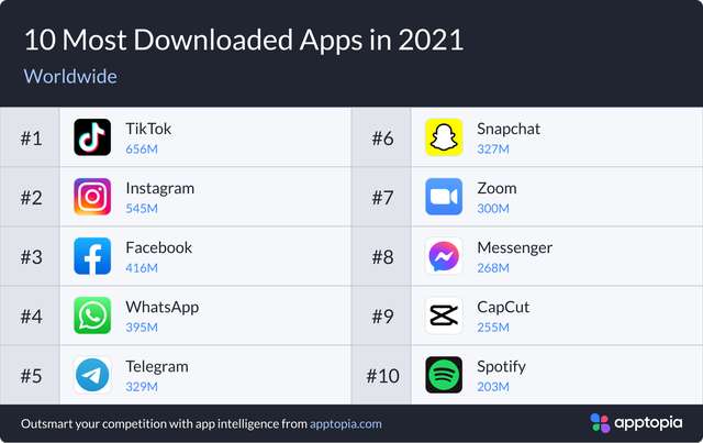 Top ứng dụng, game tải nhiều nhất năm 2021 - Ảnh 1.