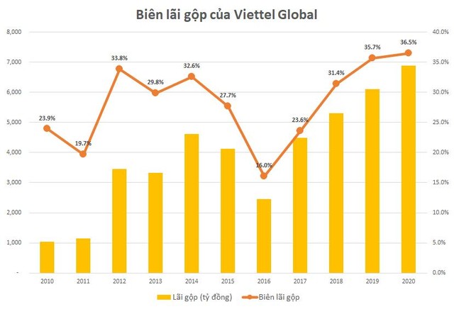 Viettel Global: Lợi nhuận trước thuế 2020 đạt xấp xỉ 1.100 tỷ đồng, cao nhất 5 năm - Ảnh 1.