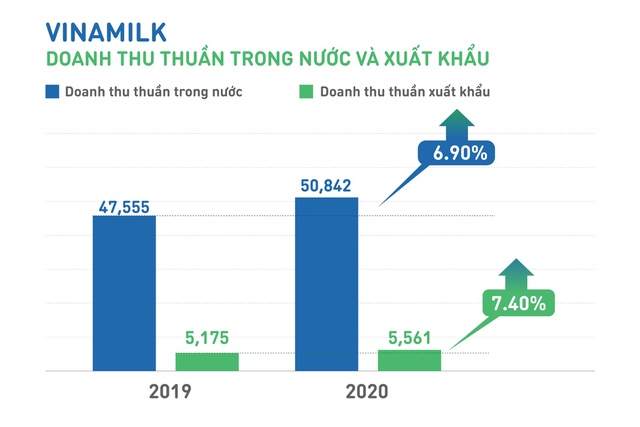 Vinamilk “về đích” 2020: Doanh thu gần 60.000 tỷ đồng, tăng 5,9% so với 2019 - Ảnh 3.