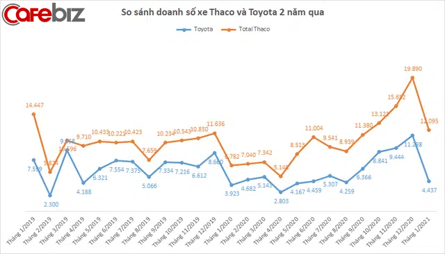Toyota bị Kia của tỷ phú Trần Bá Dương vượt mặt trong tháng đầu năm 2021, doanh số giảm gần 6.900 xe so với tháng trước - Ảnh 2.