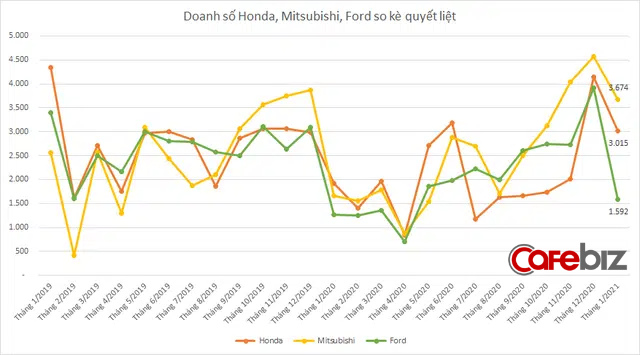 Toyota bị Kia của tỷ phú Trần Bá Dương vượt mặt trong tháng đầu năm 2021, doanh số giảm gần 6.900 xe so với tháng trước - Ảnh 3.