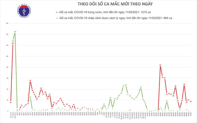 Sáng 30 Tết, Hải Dương và Quảng Ninh có thêm 18 ca mắc mới COVID-19 - Ảnh 1.
