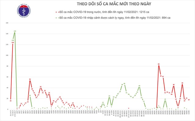 Sáng 30 Tết, Hải Dương và Quảng Ninh có thêm 18 ca mắc mới COVID-19 - Ảnh 1.