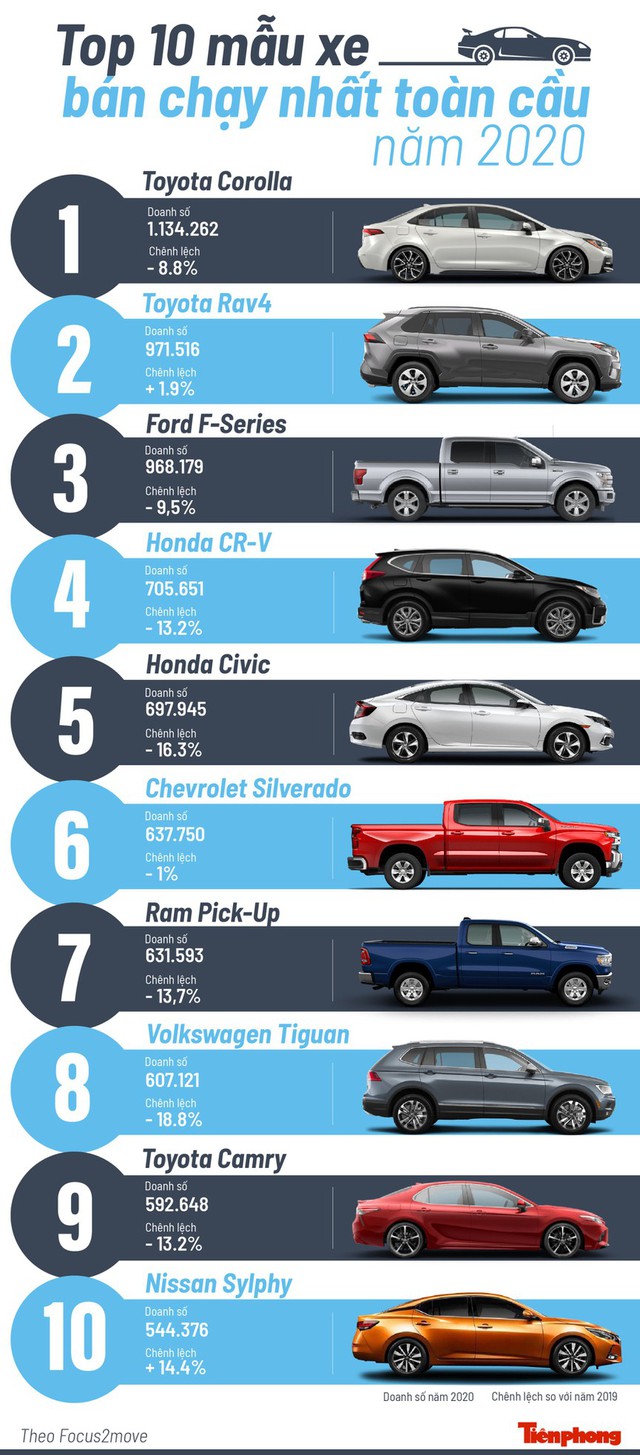 Top 10 mẫu xe bán chạy nhất toàn cầu năm 2020 - Ảnh 1.