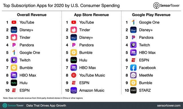 Người dùng iOS đã chi hơn 10 tỷ USD cho top 100 ứng dụng đăng ký thuê bao trong năm 2020 - Ảnh 3.