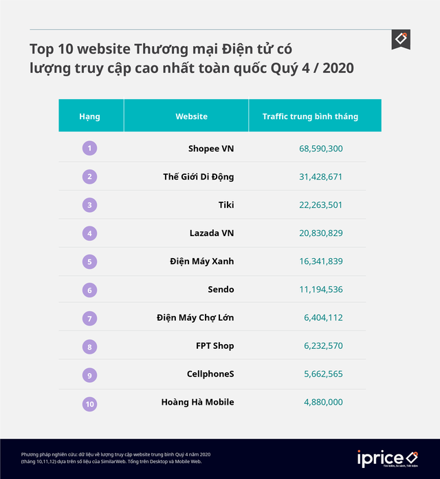 Quý 4/2020: Thế Giới Di Động bất ngờ vượt Tiki và Lazada để lên hạng 2 trong các sàn TMĐT, Shopee tiếp tục “bất bại” - Ảnh 1.