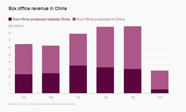 Trung Quốc: Các nhà làm phim nội địa đánh bại Hollywood sau dịch Covid-19 - Ảnh 1.