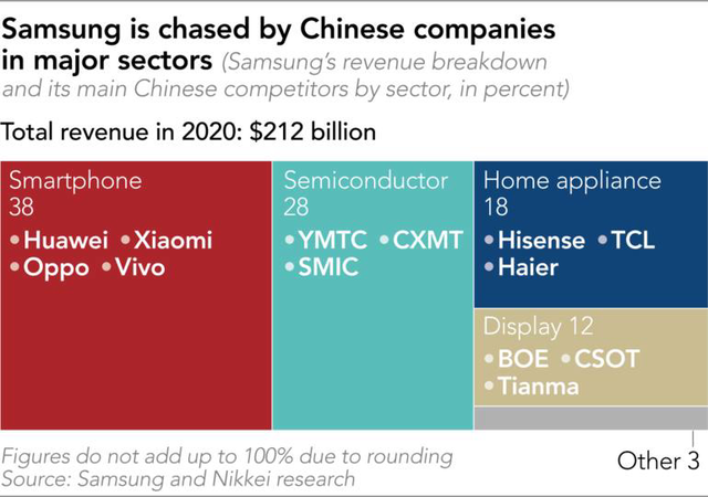 Vì sao Samsung muốn dịch chuyển khỏi Trung Quốc: Nỗi khổ chống ăn cắp công nghệ - Ảnh 4.