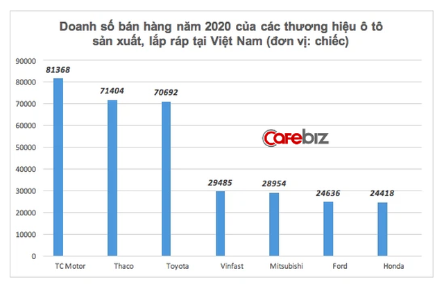 Mở màn tháng đầu năm 2021, VinFast bán ra 90 xe mỗi ngày, trong đó riêng Fadil đã gần 60 chiếc - Ảnh 1.