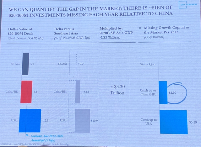 Co-founder quỹ Asia Partners: Trong thập kỷ này, 3 nước Thái Lan, Indonesia và Việt Nam sẽ sản sinh ra nhiều công ty vốn hóa từ 2 tỷ - 100 tỷ USD - Ảnh 5.