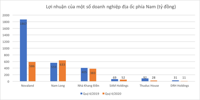 Vì sao doanh nghiệp địa ốc phía Nam Bắc tiến tìm cơ hội? - Ảnh 1.