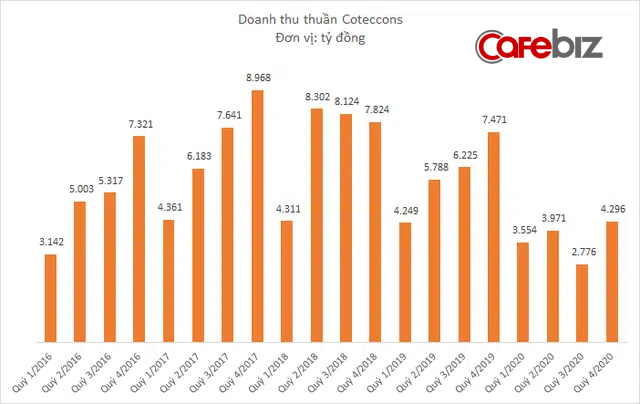 Chia tay thuyền trưởng Nguyễn Bá Dương, lợi nhuận Coteccons xuống thấp hơn Ricons - Ảnh 1.