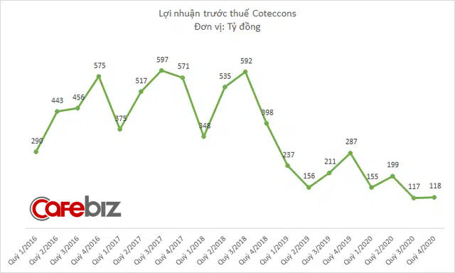 Chia tay thuyền trưởng Nguyễn Bá Dương, lợi nhuận Coteccons xuống thấp hơn Ricons - Ảnh 2.