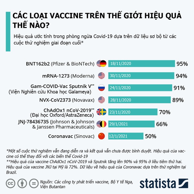 So găng hiệu quả của 7 loại vaccine Covid-19 trên thế giới - Ảnh 1.
