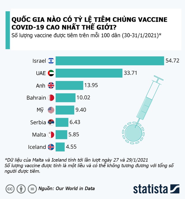 Quốc gia nào có tỷ lệ tiêm chủng vaccine Covid-19 cao nhất thế giới? - Ảnh 1.