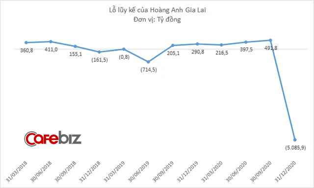 Hoàng Anh Gia Lai bất ngờ ghi nhận lỗ lũy kế tăng vọt lên trên 5.000 tỷ đồng - Ảnh 2.