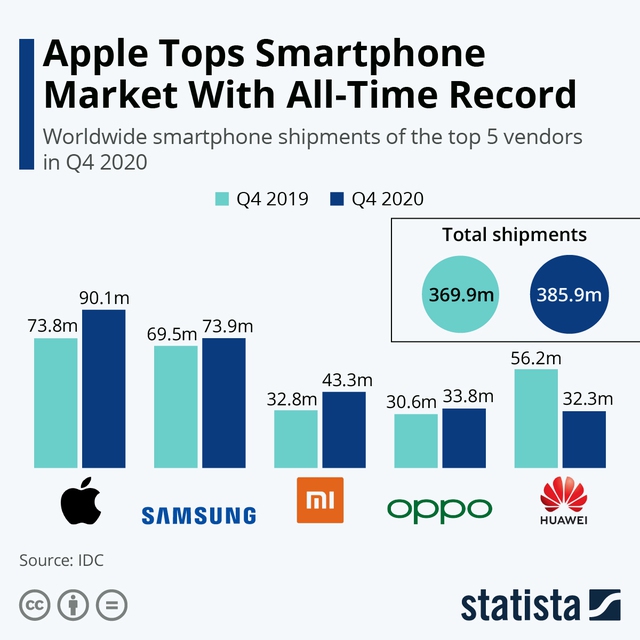 Sau 5 năm, Apple cuối cùng đã giành lại được vị trí ‘vua di động’ từ tay Samsung - Ảnh 1.