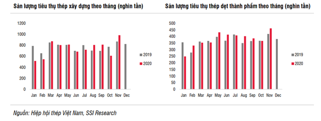 Ngành thép Việt Nam tăng trưởng hơn 100% trong năm 2020 nhờ những yếu tố nào? - Ảnh 1.