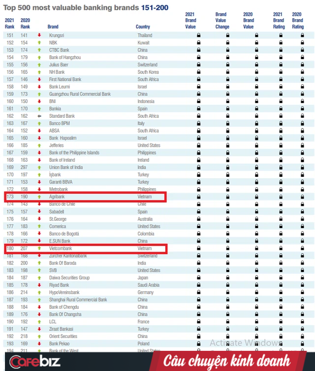9 ngân hàng Việt lọt Top 500 ngân hàng đắt giá nhất hành tinh, Agribank đứng đầu bảng thị trường Việt Nam, bỏ xa VietinBank, VPBank, BIDV - Ảnh 1.