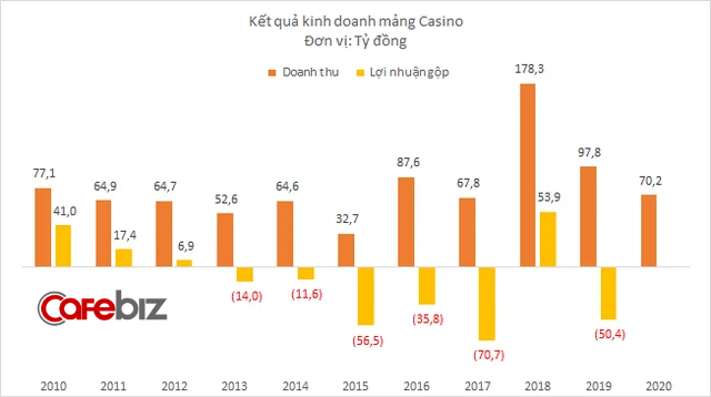 Kinh doanh thua lỗ hàng chục tỷ đồng mỗi năm, nhưng cổ phiếu của Casino Hạ Long gây bão với 27 phiên tăng trần liên tiếp trên sàn chứng khoán - Ảnh 3.