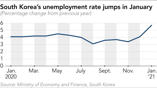 Cơn đau đầu của Hàn Quốc: Xuất khẩu tăng trưởng nhưng nền kinh tế lại đối mặt khủng hoảng lớn nhất trong hơn 20 năm qua - Ảnh 2.