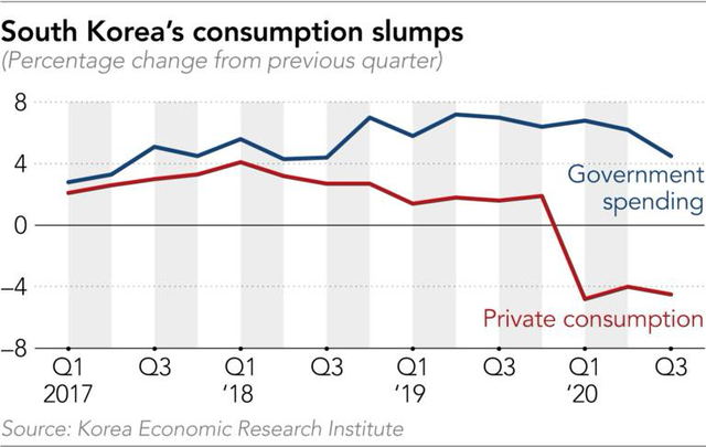 Cơn đau đầu của Hàn Quốc: Xuất khẩu tăng trưởng nhưng nền kinh tế lại đối mặt khủng hoảng lớn nhất trong hơn 20 năm qua - Ảnh 3.