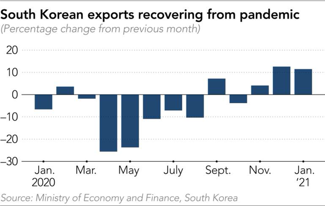 Cơn đau đầu của Hàn Quốc: Xuất khẩu tăng trưởng nhưng nền kinh tế lại đối mặt khủng hoảng lớn nhất trong hơn 20 năm qua - Ảnh 1.