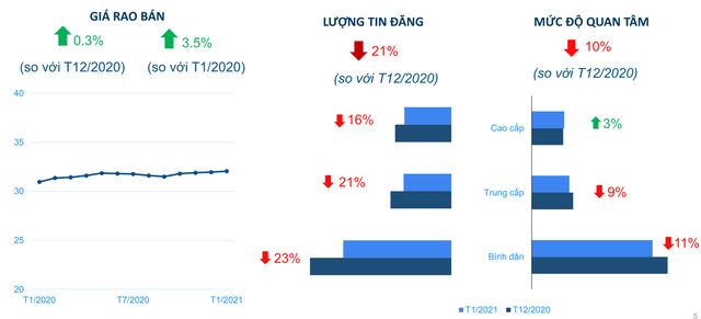 Nghịch lý thị trường BĐS đầu năm mới: Người quan tâm ít, nguồn cung ít nhưng giá vẫn tăng đều - Ảnh 2.