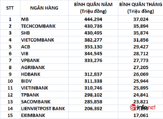 So găng thu nhập tại 15 ngân hàng lớn nhất thị trường: Ở đâu lương khủng nhất, ai trả thấp nhất? - Ảnh 1.