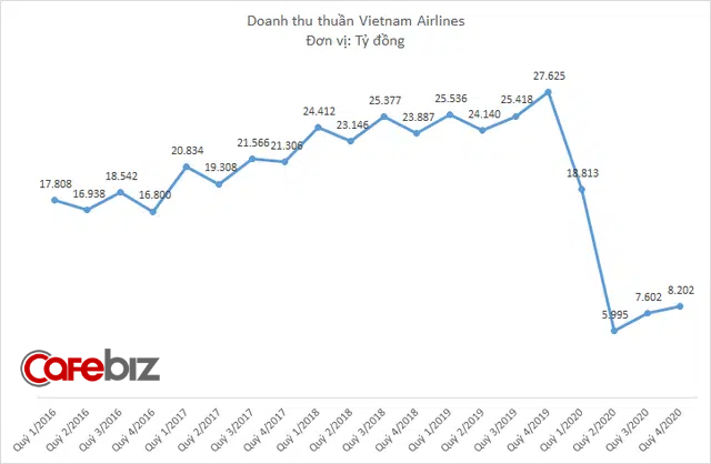 Vietnam Airlines lỗ 11.000 tỷ đồng năm 2020 - Ảnh 1.