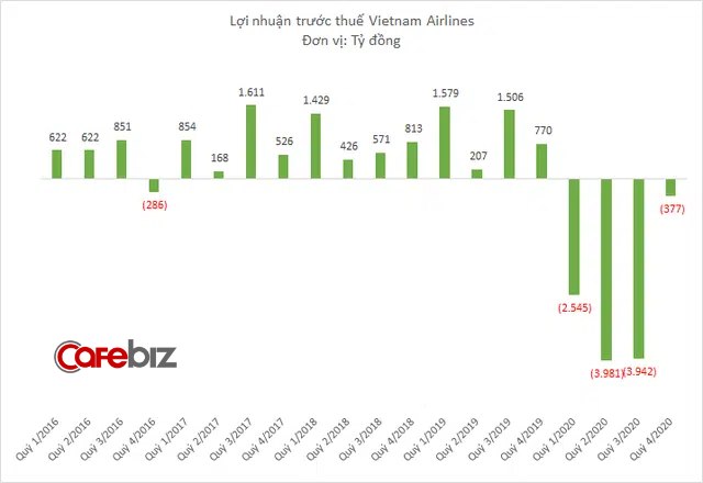 Vietnam Airlines lỗ 11.000 tỷ đồng năm 2020 - Ảnh 2.