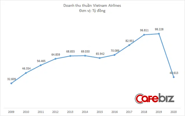 Vietnam Airlines lỗ 11.000 tỷ đồng năm 2020 - Ảnh 3.
