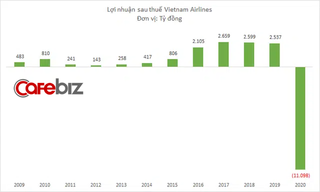 Vietnam Airlines lỗ 11.000 tỷ đồng năm 2020 - Ảnh 4.