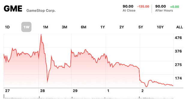 Giá cổ phiếu GameStop cắm đầu lao dốc, nhiều thành viên Reddit mất hết tài sản - Ảnh 1.