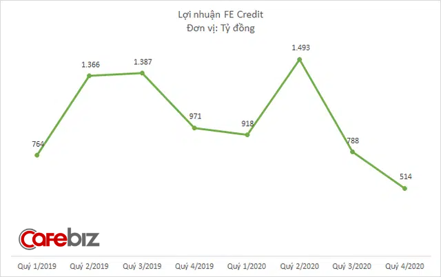 Lợi nhuận FE Credit giảm 17% năm 2020, nợ xấu tăng lên 6,6% - Ảnh 2.