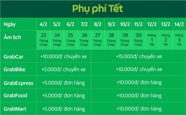 Grab, Gojek, Baemin và Now thông báo tăng phụ phí dịp Tết nguyên đán - Ảnh 1.