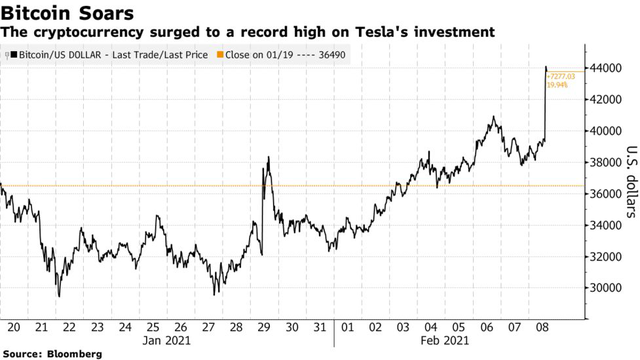 Nói là làm, Elon Musk để Tesla chi 1,5 tỷ USD đầu tư vào bitcoin, giá đồng tiền số này tăng dựng đứng sau vài giờ - Ảnh 1.