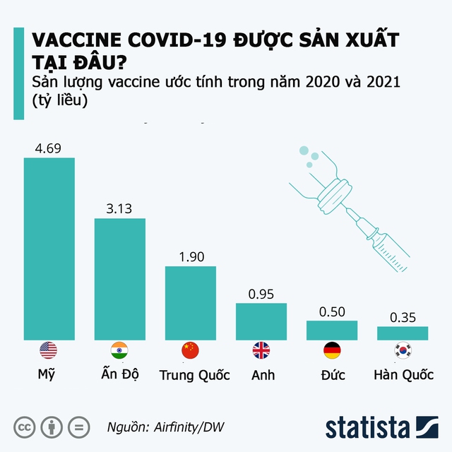 Quốc gia nào là công xưởng sản xuất vaccine Covid-19 của thế giới? - Ảnh 1.