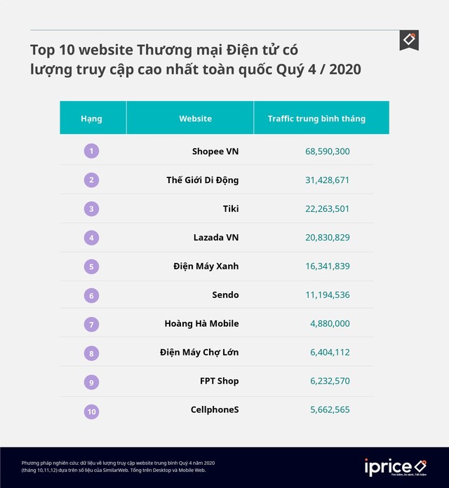 Quý 4/2020: Thế GIới Di Động bất ngờ vượt Tiki và Lazada để lên hạng 2 trong các sàn TMĐT, Shopee tiếp tục “bất bại” - Ảnh 1.