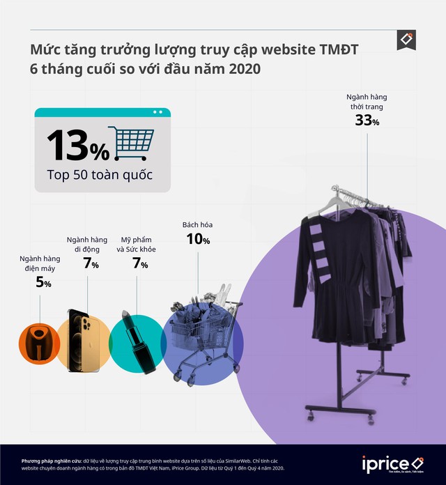 Quý 4/2020: Thế GIới Di Động bất ngờ vượt Tiki và Lazada để lên hạng 2 trong các sàn TMĐT, Shopee tiếp tục “bất bại” - Ảnh 2.