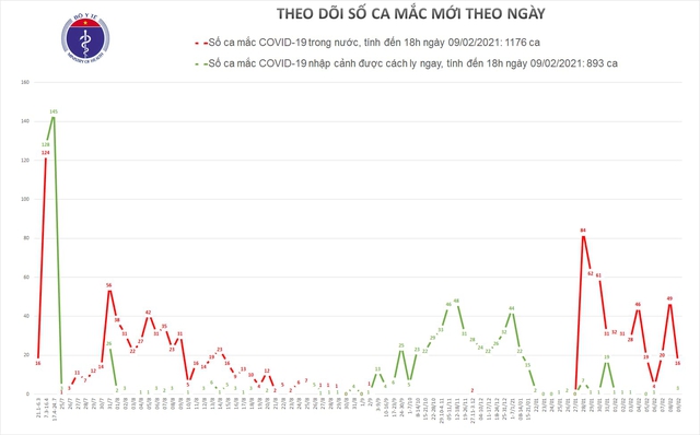 Chiều 9/2, có 13 ca mắc COVID-19 ở cộng đồng tại Hà Nội và 4 địa phương khác - Ảnh 1.